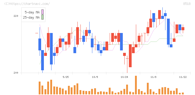 日本アジア投資(8518)の日足チャート