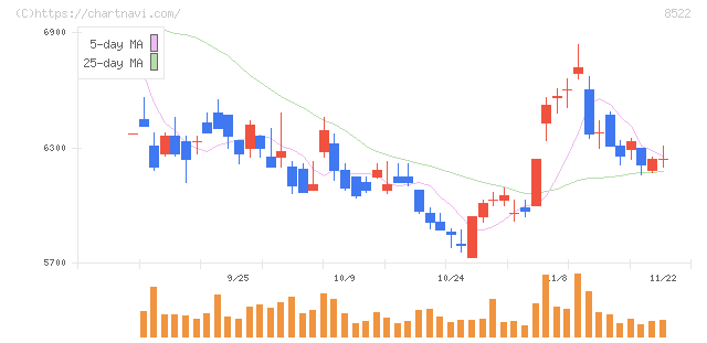 名古屋銀行(8522)の日足チャート