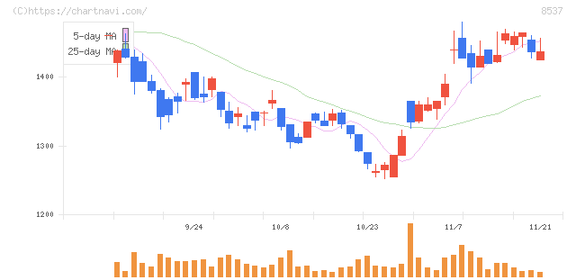 大光銀行(8537)の日足チャート