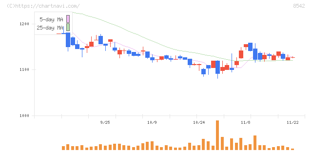 トマト銀行(8542)の日足チャート