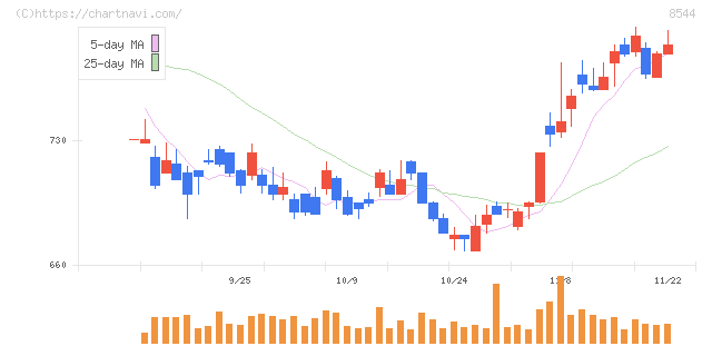 京葉銀行(8544)の日足チャート