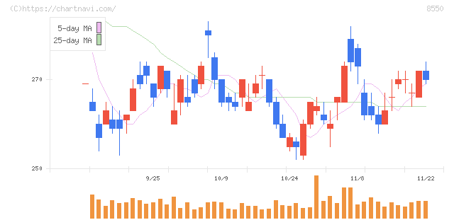 栃木銀行(8550)の日足チャート