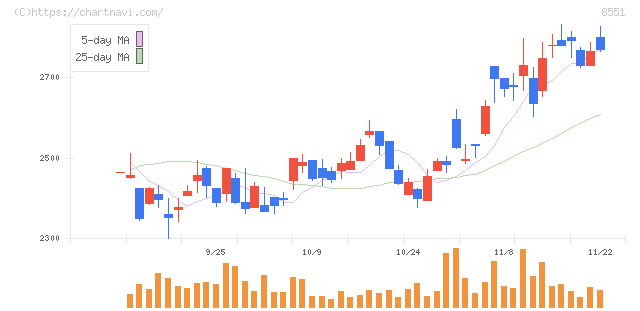 北日本銀行(8551)の日足チャート