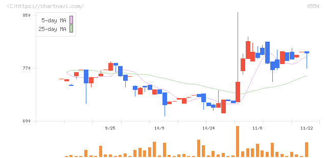 南日本銀行(8554)の日足チャート