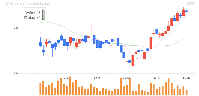 東和銀行(8558)の日足チャート