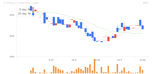 宮崎太陽銀行(8560)の日足チャート