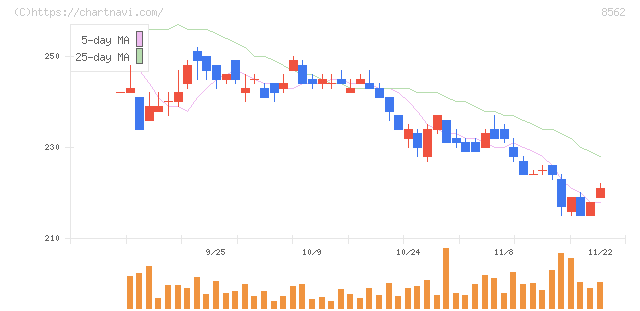 福島銀行(8562)の日足チャート