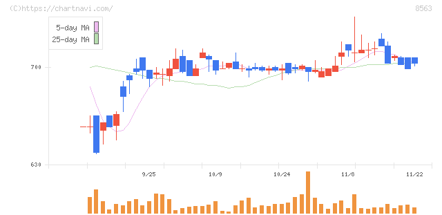 大東銀行(8563)の日足チャート