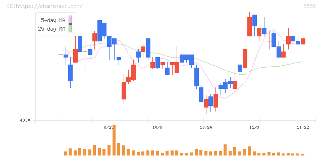リコーリース(8566)の日足チャート