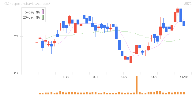 アコム(8572)の日足チャート