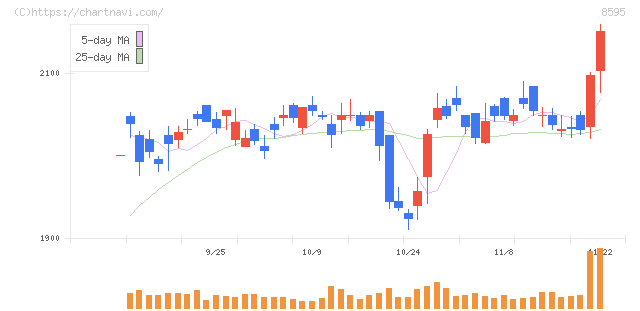ジャフコ　グループ(8595)の日足チャート