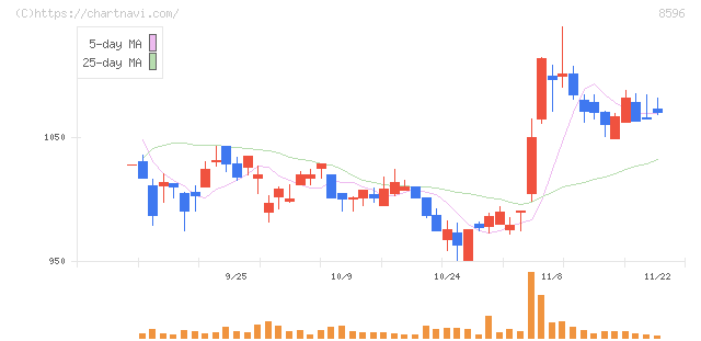 九州リースサービス(8596)の日足チャート