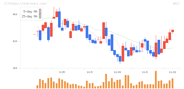 光世証券(8617)の日足チャート