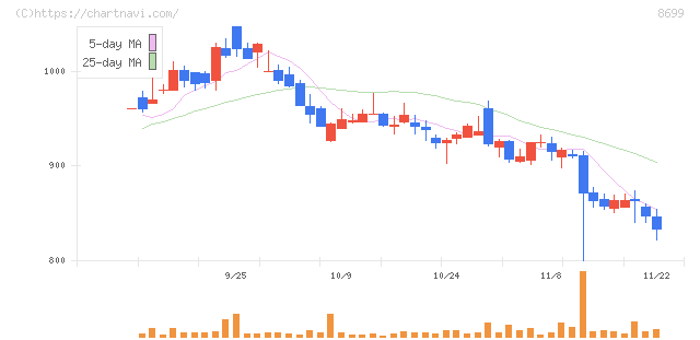ＨＳホールディングス(8699)の日足チャート