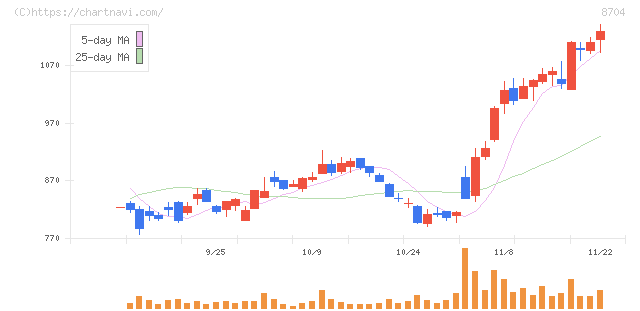 トレイダーズホールディングス(8704)の日足チャート