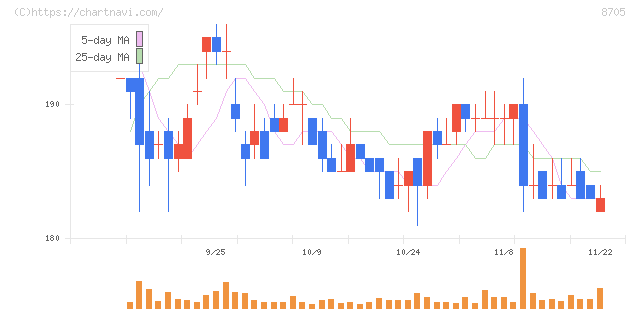 日産証券グループ(8705)の日足チャート