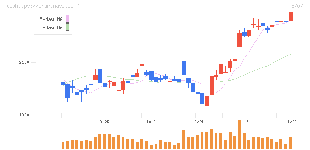 岩井コスモホールディングス(8707)の日足チャート