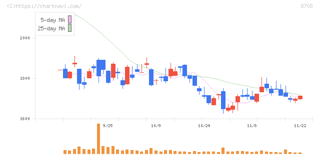 アイザワ証券グループ(8708)の日足チャート