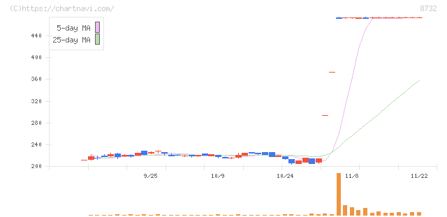 マネーパートナーズグループ(8732)の日足チャート