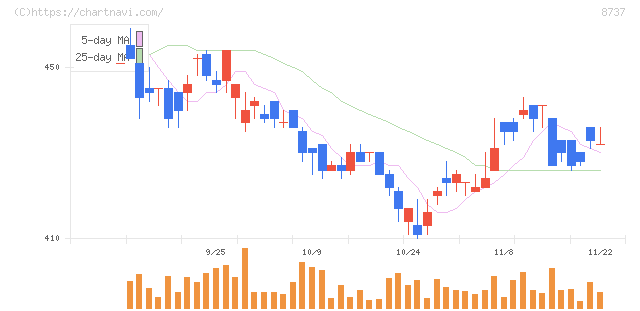 あかつき本社(8737)の日足チャート