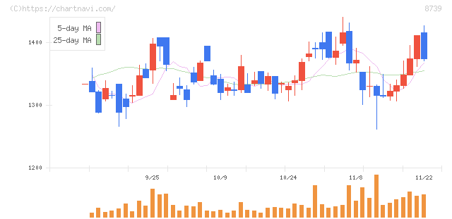 スパークス・グループ(8739)の日足チャート