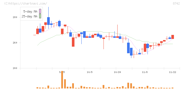 小林洋行(8742)の日足チャート