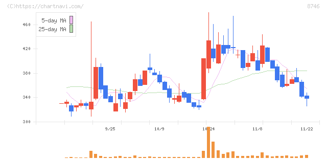ＵＮＢＡＮＫＥＤ(8746)の日足チャート