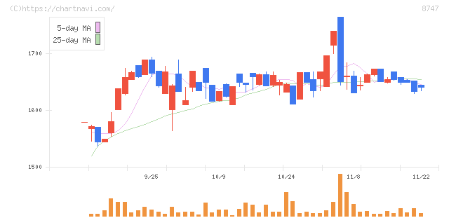 豊トラスティ証券(8747)の日足チャート