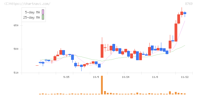 アドバンテッジリスクマネジメント(8769)の日足チャート