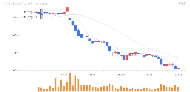 アドバンスクリエイト(8798)の日足チャート