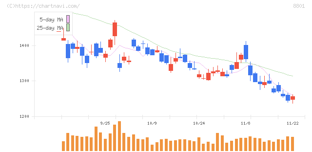三井不動産(8801)の日足チャート