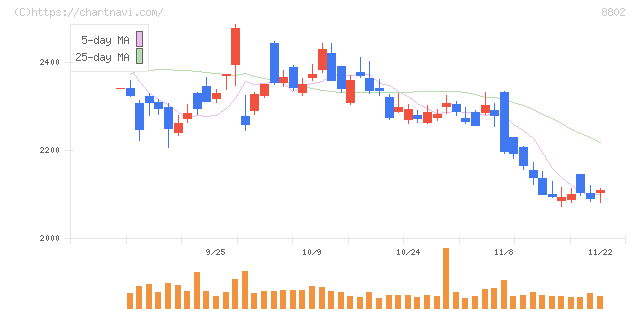 三菱地所(8802)の日足チャート
