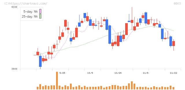 平和不動産(8803)の日足チャート