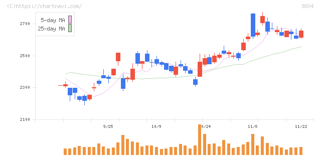 東京建物(8804)の日足チャート