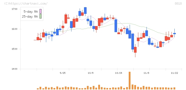 京阪神ビルディング(8818)の日足チャート