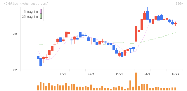 フジ住宅(8860)の日足チャート