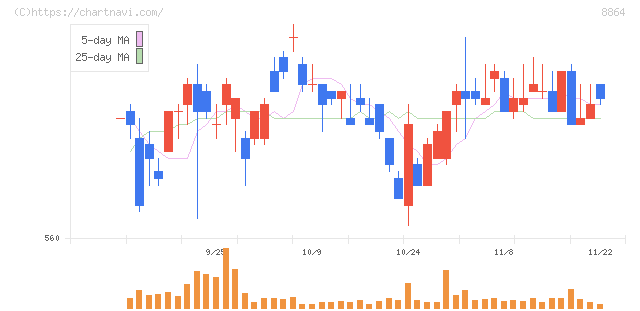 空港施設(8864)の日足チャート