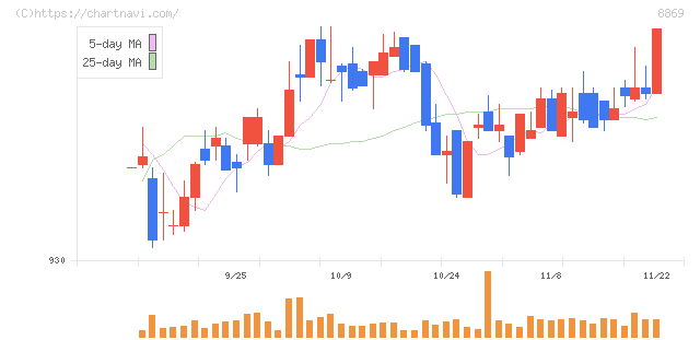明和地所(8869)の日足チャート