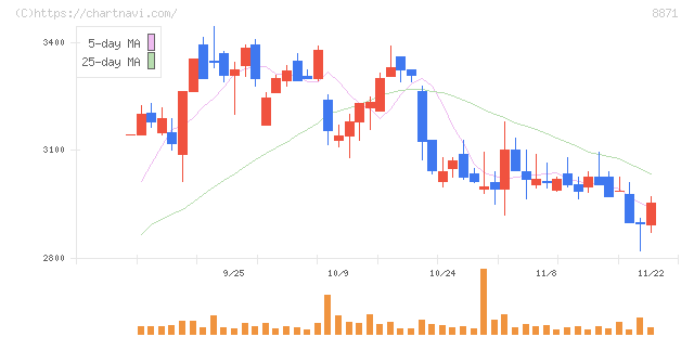 ゴールドクレスト(8871)の日足チャート