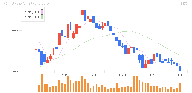 エスリード(8877)の日足チャート