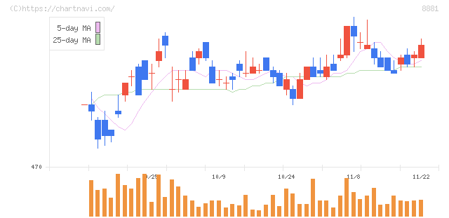 日神グループホールディングス(8881)の日足チャート