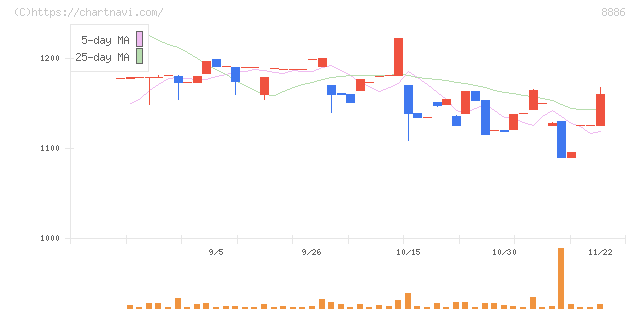 ウッドフレンズ(8886)の日足チャート