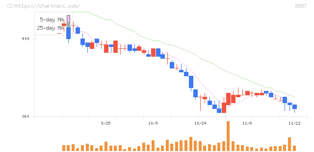 クミカ(8887)の日足チャート