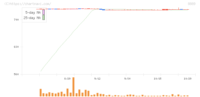 ＡＰＡＭＡＮ(8889)の日足チャート