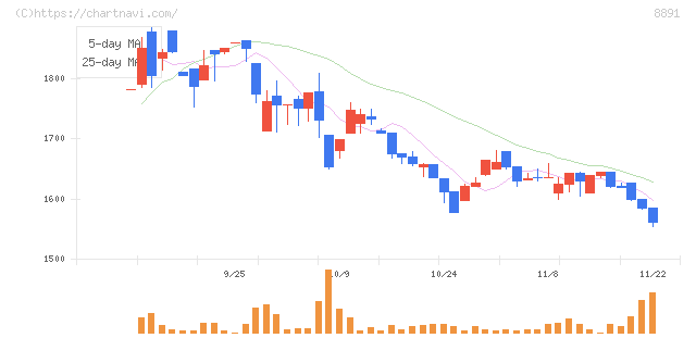 ＡＭＧホールディングス(8891)の日足チャート