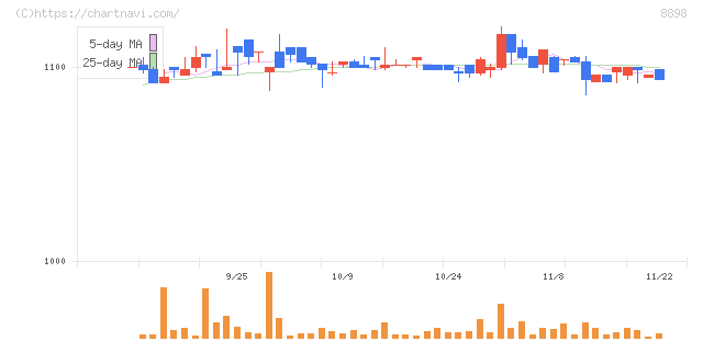 センチュリー２１・ジャパン(8898)の日足チャート