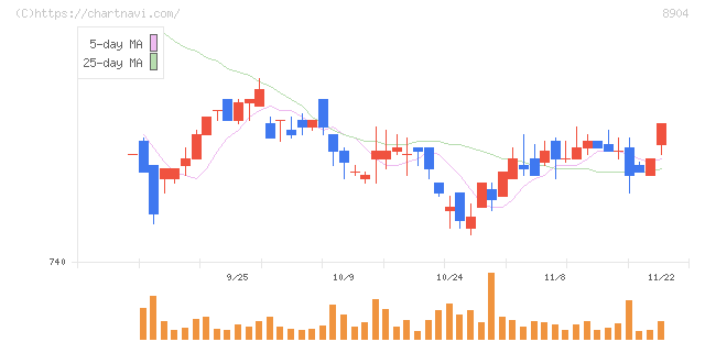 ＡＶＡＮＴＩＡ(8904)の日足チャート