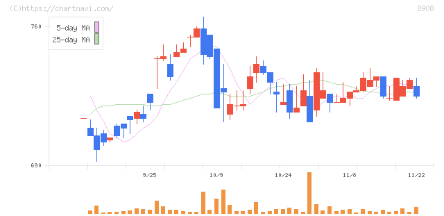 毎日コムネット(8908)の日足チャート