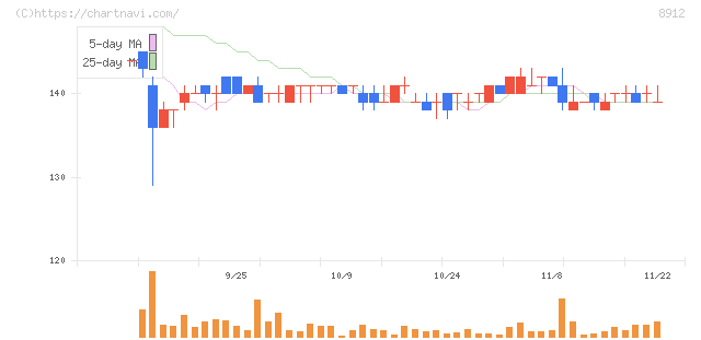 エリアクエスト(8912)の日足チャート