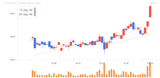 エリアリンク(8914)の日足チャート